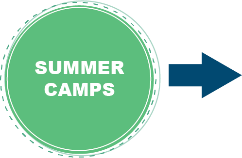 green button summer camps right arrow link to page