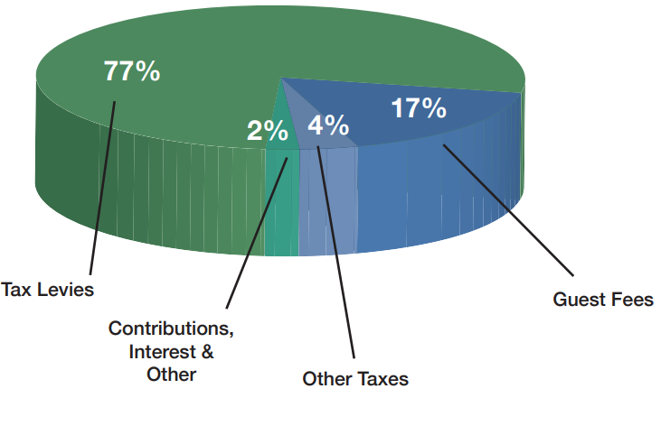 How the Park District is Funded Pie Chart: Tax Levies 77%, Guest Fees 17%, Other Taxes 4%, Contributions, Interest and Other 2%.